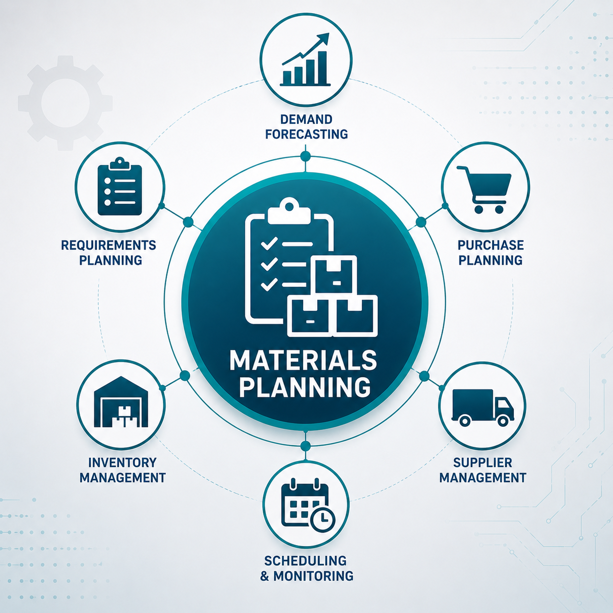 Materials Planning